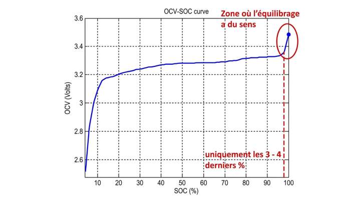 Analyse graphique zone équilibrage Tours