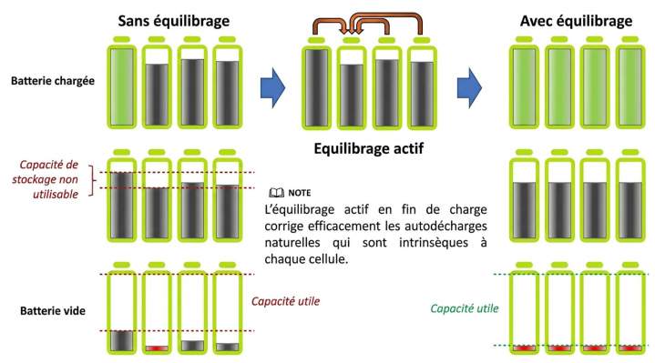 Schéma équilibrage actif Tours