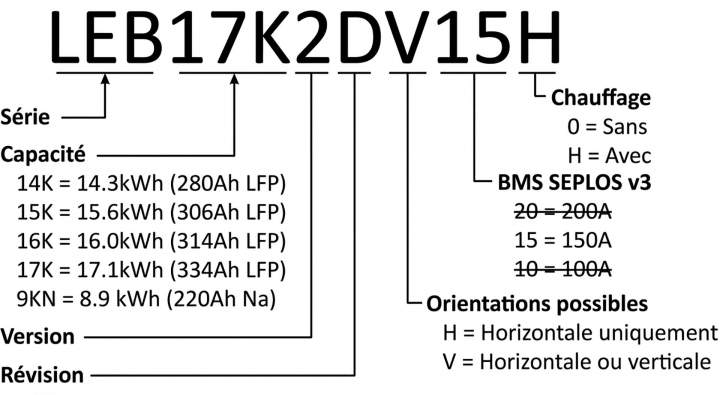 Configuration batterie de stockage Tours